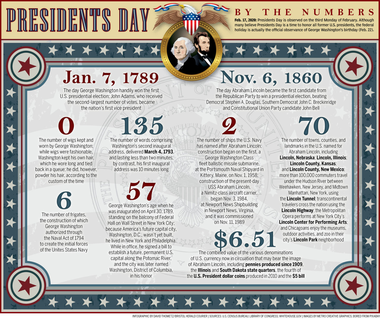Presidents Day 2020 By the Numbers